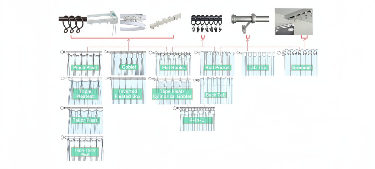 Curtain header compatibility with rods, rings, and tracks